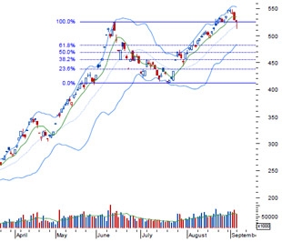 VNDS cho rằng hiện tại chưa cho thấy một xu thế rõ nét và thị trường nhiều khả năng tiếp tục trong trạng thái dao động quanh ngưỡng 520 điểm trong các phiên sắp tới - Nguồn: BVSC.