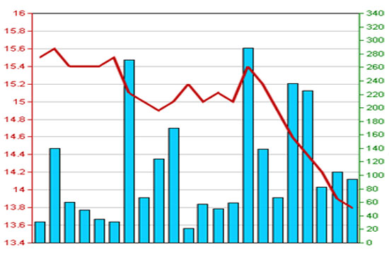 Diễn biến giá cổ phiếu PVS trong 3 tháng qua - Nguồn: HNX.