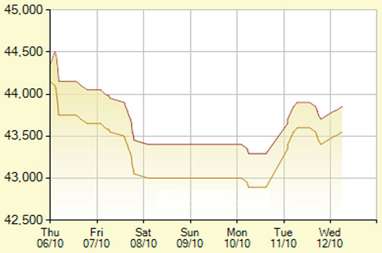 Diễn biến giá vàng SJC trong 7 phiên gần nhất, tính đến 11h hôm nay, 12/10/2011 (đơn vị: nghìn đồng/lượng) - Ảnh: SJC.