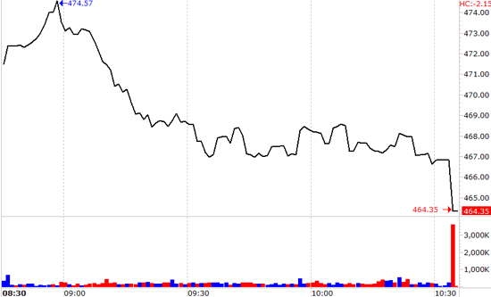 VN-Index đóng cửa ở mức thấp nhất phản ánh đúng áp lực bán ra hôm nay
