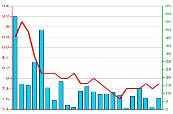 Diễn biến giá cổ phiếu TV4 trong 3 tháng qua - Nguồn: HNX.