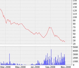 Biểu đồ diễn biến cổ phiếu TDH từ đầu tháng 5/2008 đến nay - Nguồn ảnh: VNDS.
