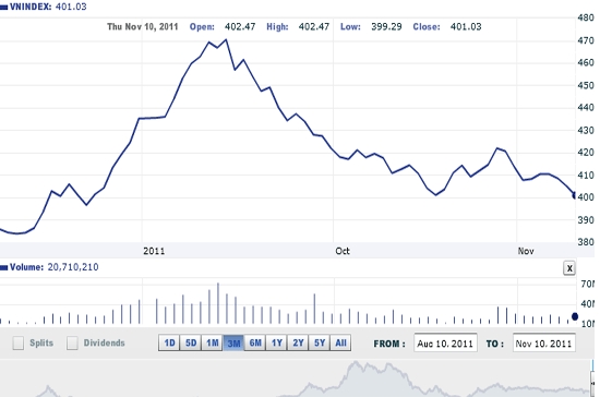 Theo BVSC, các phiên hồi phục ngắn hạn sẽ sớm xuất hiện tại vùng hỗ trợ quanh ngưỡng 63,5 cộng trừ 0,5 điểm của HNX-Index - Nguồn ảnh: VNDirect.