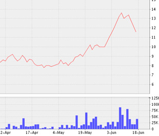 Biểu đồ diễn biến giá cổ phiếu VPK từ đầu tháng 4/2009 đến nay - Nguồn: VNDS.