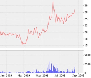 Biểu đồ diễn biến giá cổ phiếu QNC từ đầu năm tới nay - Nguồn: VNDS.