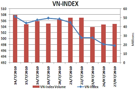 VN-Index tiếp tục mất điểm khi đóng cửa phiên giao dịch cho dù trong phiên có thời điểm chỉ số này đã lấy lại được mốc 500 điểm - Nguồn ảnh: KLS.