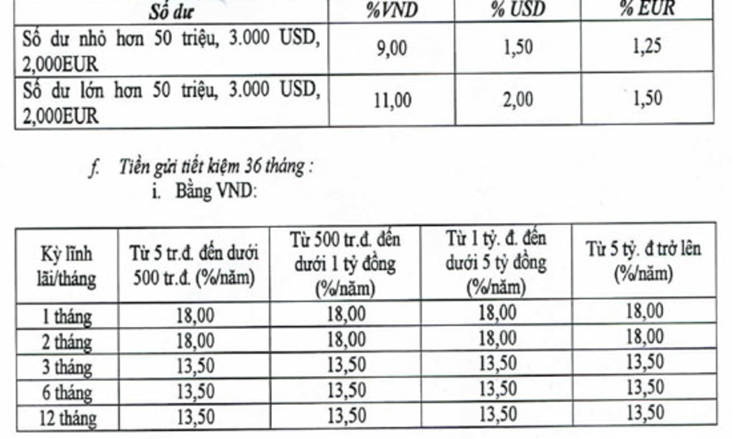 Mức 18%/năm đã chính thức có ở biểu lãi suất huy động VND của một ngân hàng chiều nay.