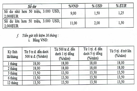 Mức 18%/năm đã chính thức có ở biểu lãi suất huy động VND của một ngân hàng chiều nay.
