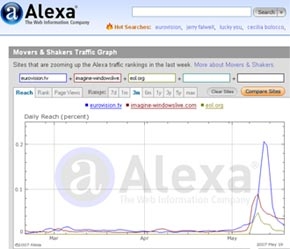 Việc tăng chỉ số Alexa Ranking đã trở thành một mục tiêu phấn đấu, một “món hàng” có thể mua bán.