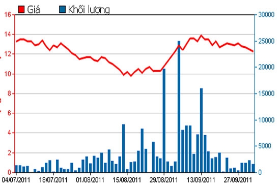Diễn biến giá cổ phiếu TSC trong 3 tháng qua - Nguồn: HSX.