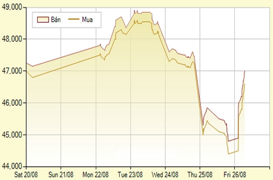 Diễn biến giá vàng SJC trong 7 phiên gần nhất, tính đến 10h30 hôm nay, 26/8/2011 (đơn vị: nghìn đồng/lượng) - Ảnh: SJC.