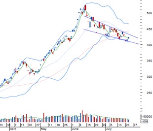 VNDS cho rằng nếu không có những yếu tố tác động mạnh từ chính sách tiền tệ trong thời gian sắp tới, thì kịch bản thị trường có thể sẽ tiếp tục dao động quanh mức 400-420 điểm - Nguồn: BVSC.