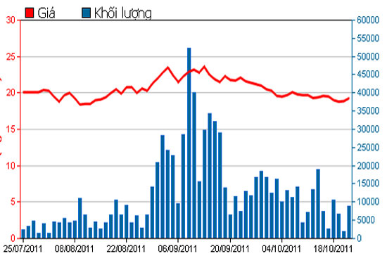 Diễn biến giá cổ phiếu DRC trong 3 tháng qua - Nguồn: HSX.