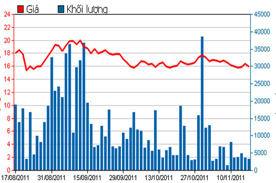 Diễn biến giá cổ phiếu HCM trong 3 tháng qua - Nguồn: HSX.