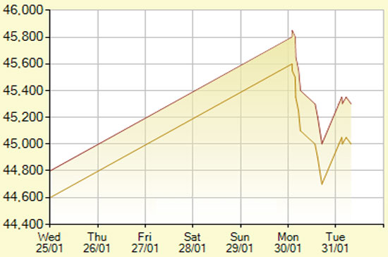 Diễn biến giá vàng SJC trong 7 phiên gần nhất, tính đến 11h hôm nay, 31/1/2012 (đơn vị: nghìn đồng/lượng) - Ảnh: SJC.