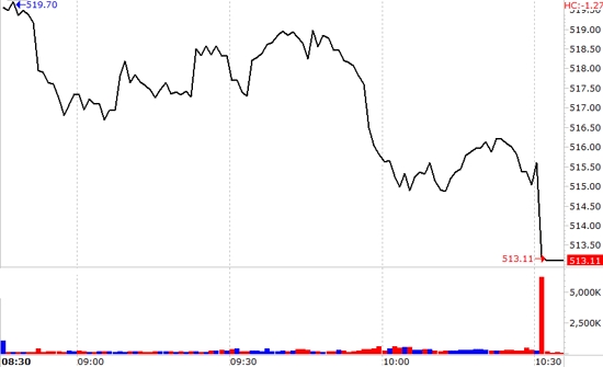 VN-Index bị đè mạnh lúc đóng cửa do nhóm cổ phiếu lớn thiếu lực đỡ