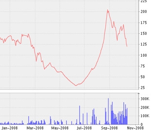 Công ty Cổ phần Đầu tư và Vận tải Dầu khí Vinashin (VSP-HASTC) thông báo điều chỉnh thời gian thanh toán cổ tức ngày 27/10/2008 thay vì ngày 14/10/2008 như đã thông báo – Biểu đồ cổ phiếu VSP – Nguồn ảnh: VNDS.