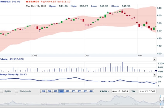 VCBS cho rằng nhà đầu tư ngắn hạn nên đầu tư thận trọng và không nên kỳ vọng thị trường sẽ đi xa với mức thanh khoản hiện tại - Nguồn: VNDS.