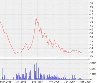 Biểu đồ diễn biến giá cổ phiếu NBC kể từ tháng 5/2008 đến nay - Nguồn ảnh: VNDS.