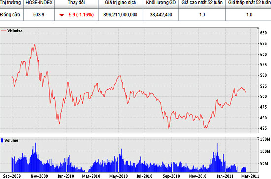 Có thể nói tuần giao dịch từ ngày 14-18/2 là một trong những tuần đón nhận nhiều nhất những thông tin vĩ mô xấu ảnh hưởng mạnh đến thị trường chứng khoán trong những năm gần đây - Nguồn ảnh: VNDirect.