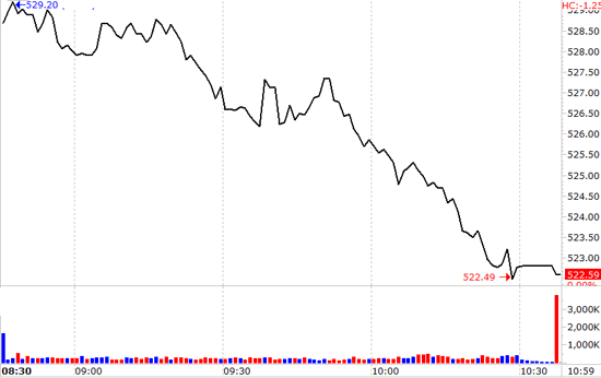 Chỉ số giảm gần như liên tục trong phiên giao dịch hôm nay