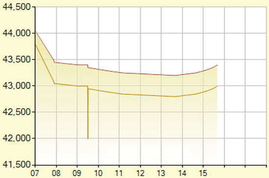 Diễn biến giá vàng SJC trong phiên hôm nay, tính đến 18h (đơn vị: nghìn đồng/lượng) - Ảnh: SJC.