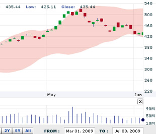 FPTS cho rằng luồng tiền đổ vào thị trường có chiều hướng suy giảm trong thời gian gần đây. Thậm chí đã có không ít nhà đầu tư rút bớt vốn khỏi thị trường để hoàn trả các khoản vay trước đó hoặc tìm đến các kênh đầu tư khác -Nguồn: VNDS.