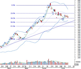 FPTS cho rằng nhà đầu tư nên tiếp tục duy trì tỷ lệ nắm giữ tiền mặt từ 50% đến 70% để chờ đợi những cơ hội tốt hơn trong thời gian tới - Nguồn: BVSC.