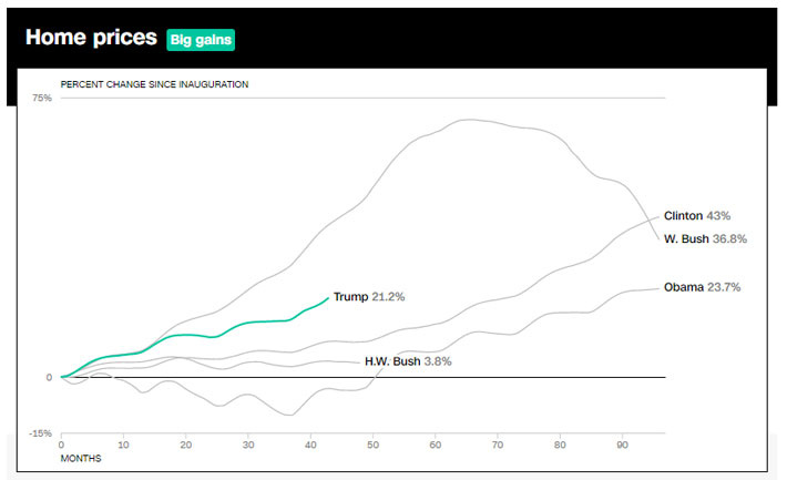 Mức tăng, giảm của giá nhà ở Mỹ trong suốt nhiệm kỳ của các Tổng thống Mỹ gần đây, so với thời điểm bắt đầu cầm quyền. Đơn vị: % - Nguồn: CNN.