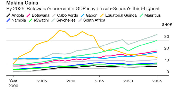 10 nền kinh tế được dự báo có sự gia tăng mạnh mẽ nhất về GDP bình quân đầu người tại khu vực tiểu sa mạc Sahara của châu Phi từ 2000-2025. Đơn vị: USD/người/năm - Nguồn: IMF/Bloomberg.