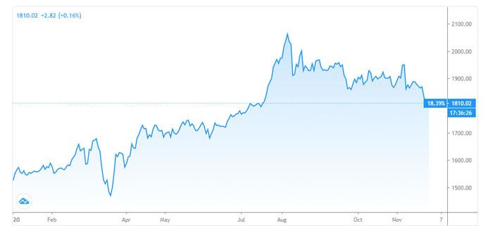 Diễn biến giá vàng thế giới từ đầu năm tới nay. Đơn vị: USD/oz - Nguồn: TradingView.