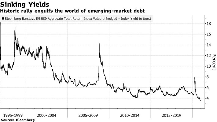 Diễn biến lợi suất trái phiếu chính phủ các thị trường mới nổi. Đơn vị: % - Nguồn: Bloomberg.