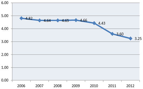 5 năm sau cơn lũ khủng hoảng: Nước ở Việt Nam rút chậm hơn? 5