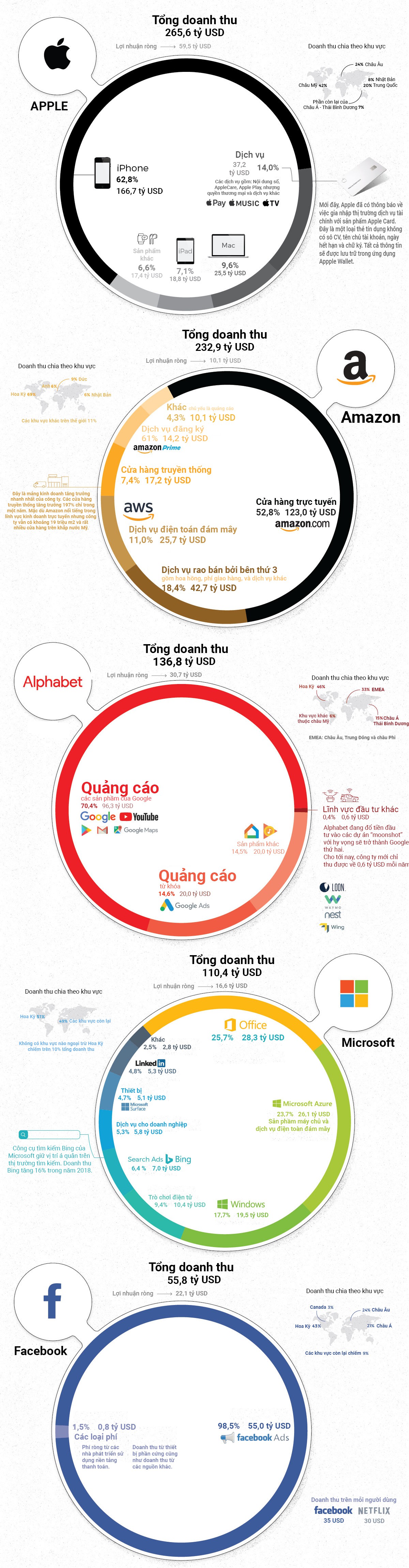 “Ngũ đại gia” công nghệ kiếm tiền như thế nào? - Ảnh 1.
