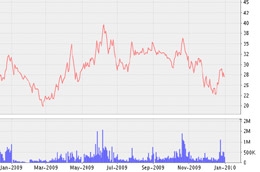 Biểu đồ diến biến giá cổ phiếu PVI từ tháng 1/2009 đến nay - Nguồn: VNDS.