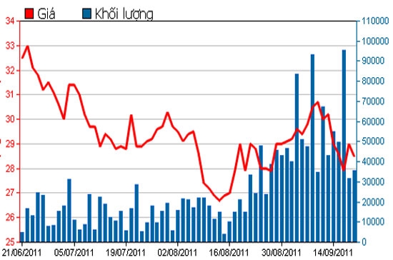 Diễn biến giá cổ phiếu HPG trong 3 tháng qua - Nguồn: HSX.
