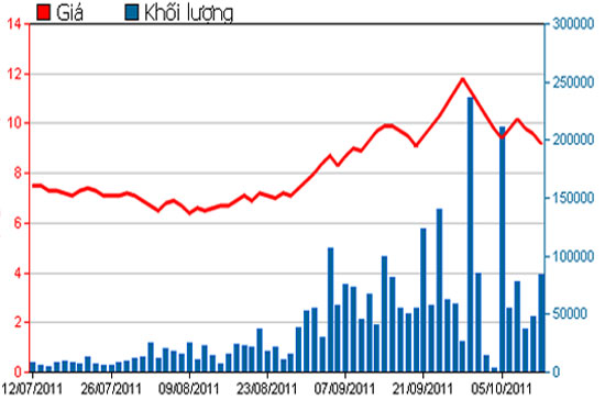 Diễn biến giá cổ phiếu TDC trong 3 tháng qua - Nguồn: HSX.