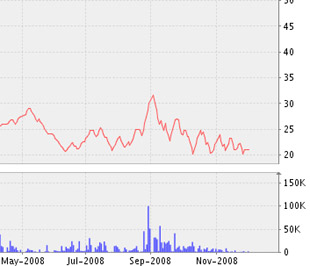 Ngày 30/12/2008, VGP sẽ trả cổ tức đợt 2/2008 với tỷ lệ thực hiện 8%/cổ phần - Biểu đồ giá cổ phiếu VGP - Nguồn ảnh: VNDS.