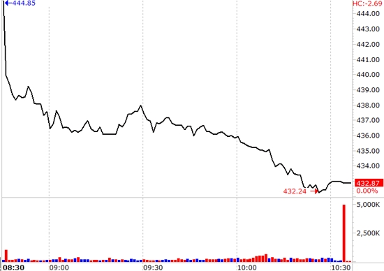 VN-Index chững đà giảm khi nhóm cổ phiếu lớn không còn tác động thêm được nữa