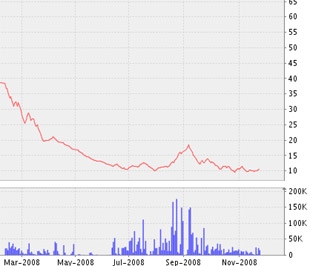 Ngày 25/12, DNP sẽ trả cổ tức bằng tiền với tỷ lệ thực hiện 15%/mệnh giá - Biểu đồ giá cổ phiếu DNP - Nguồn ảnh: VNDS.