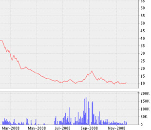 Ngày 25/12, DNP sẽ trả cổ tức bằng tiền với tỷ lệ thực hiện 15%/mệnh giá - Biểu đồ giá cổ phiếu DNP - Nguồn ảnh: VNDS.