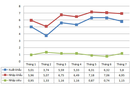 Biểu đồ xuất nhập khẩu 7 tháng đầu năm 2010.