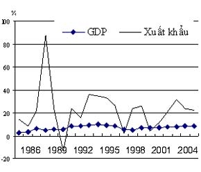 Mối quan hệ giữa tăng trưởng xuất khẩu và GDP trong thời Đổi mới từ sau năm 1986 đến nay.