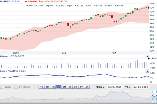 AVSC cho rằng nếu không có thông tin vĩ mô nào quá xấu thì nhiều khả năng đầu tuần sau thị trường sẽ tích cực trở lại. Dự kiến tuần sau VN-Index sẽ dao động trong biên độ từ 600-630 điểm - Nguồn: VNDS.