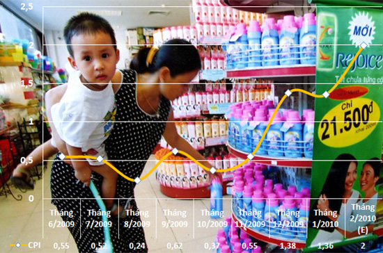 Diễn biến chỉ số giá tiêu dùng từ tháng 6/2009 đến nay (tháng 2/2010 là ước tính).