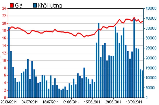 Diễn biến giá cổ phiếu SSI trong 3 tháng qua - Nguồn: HSX.