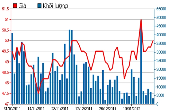 Diễn biến giá cổ phiếu FPT trong 3 tháng qua. Nguồn: HSX.