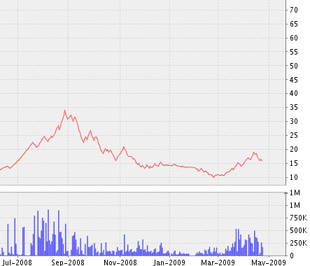 Biểu đồ diễn biến giá cổ phiếu PET kể từ tháng 7/2008 đến nay - Nguồn ảnh: VNDS.