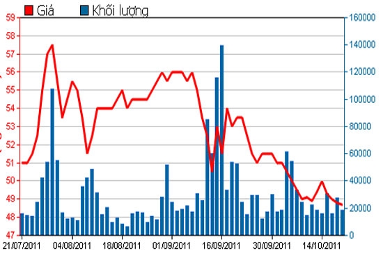 Diễn biến giá cổ phiếu FPT trong 3 tháng qua - Nguồn: HSX.