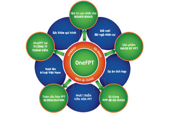 Đồ hình chiến lược OneFPT của FPT.